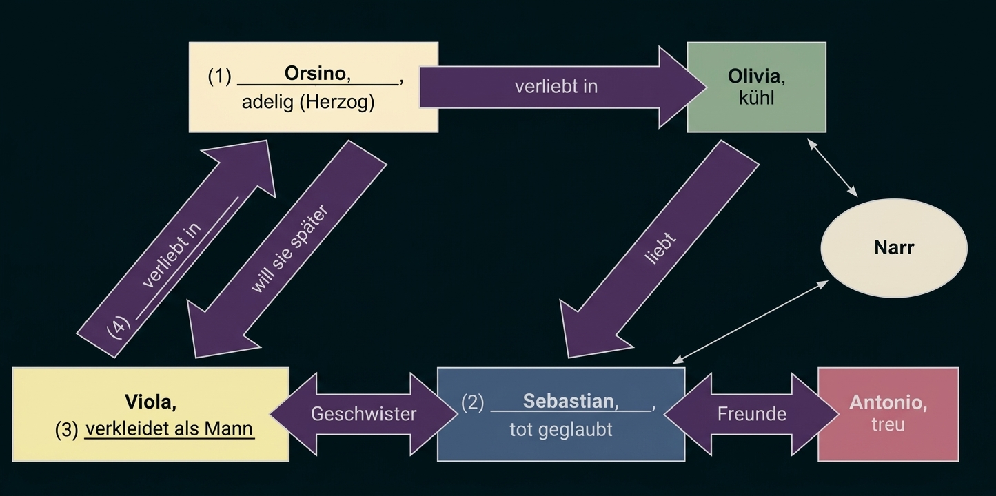 Diagramm mit Figuren und Beziehungs-Pfeilen aus einer Literaturübersicht